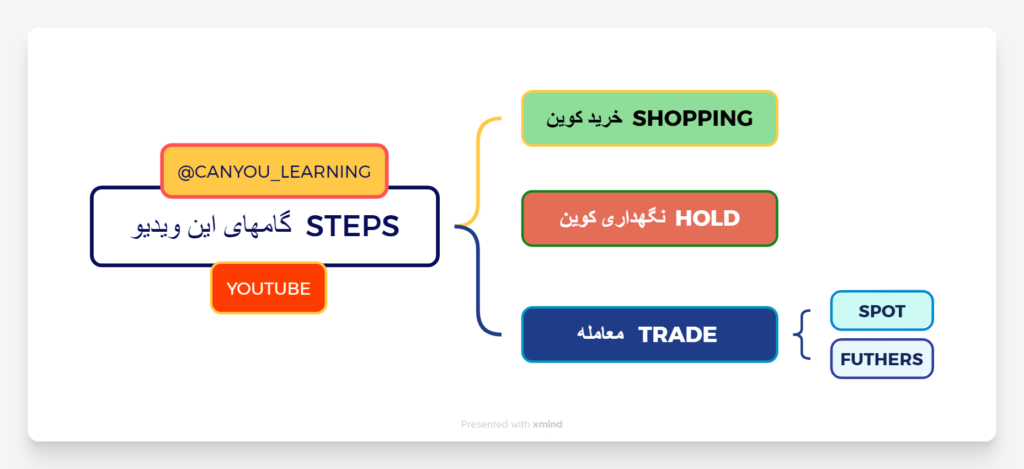 خرید ارز دیجیتال 