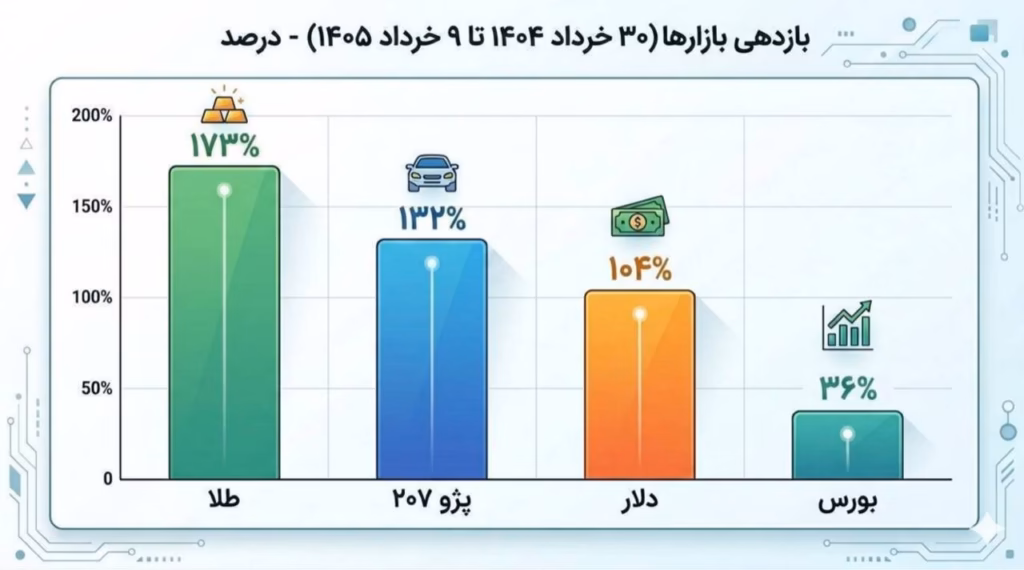 بازدهی بازارهای ایران در یک سال: ۲۰۷ در رتبه دوم!