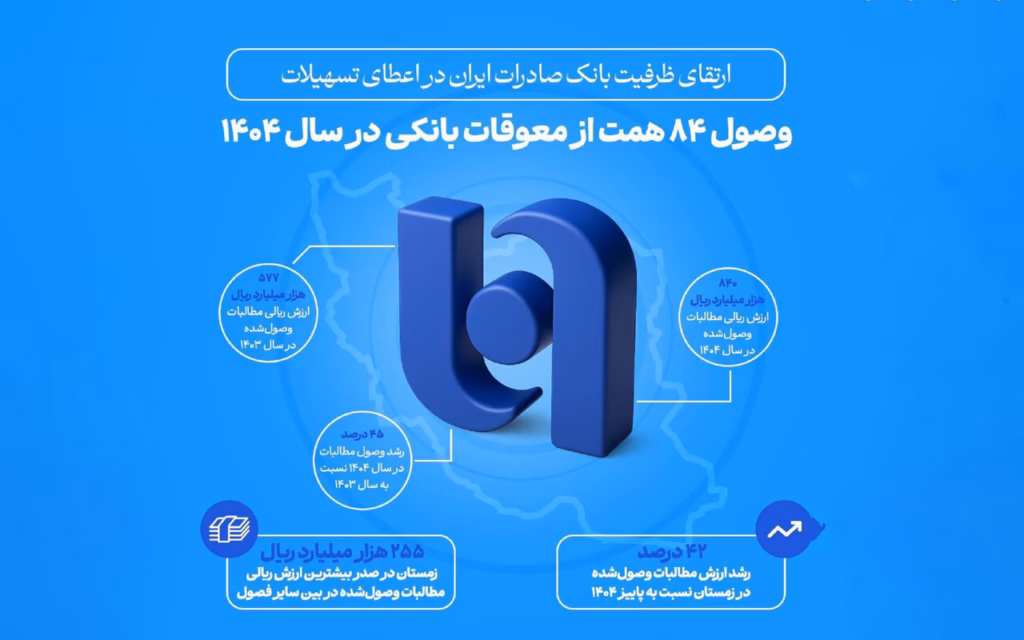 ارتقای ظرفیت بانک صادرات ایران در اعطای تسهیلات/ وصول ۸۴ همت از معوقات بانکی در سال ۱۴۰۴